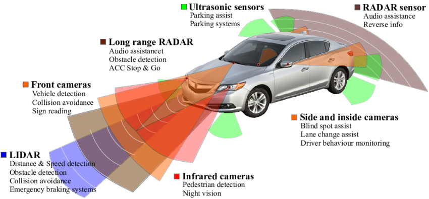 Typical types of sensors for ADAS